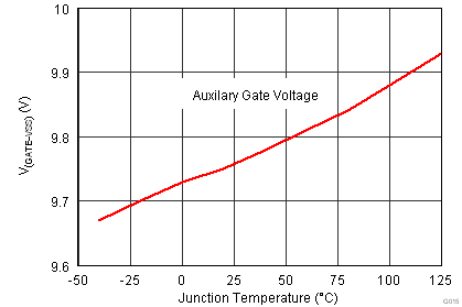 TPS2379 Auxilary Gate Voltage vs Temperauture.png